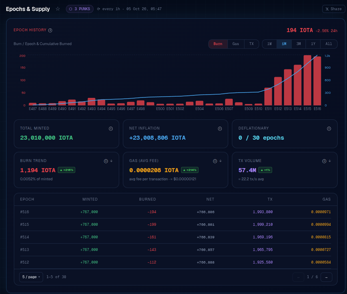 A cryptocurrency dashboard showing 'Epochs & Supply' data for IOTA, displaying 194 IOTA, burn trends, gas fees, and TX volume statistics across multiple epochs.