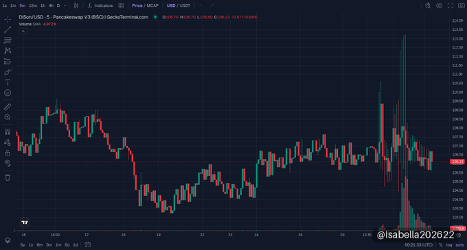 A financial chart from TradingView showing the 'DISC/USD' candlestick graph with a watermark reading '@Isabella202622' and a current price of 106.13.