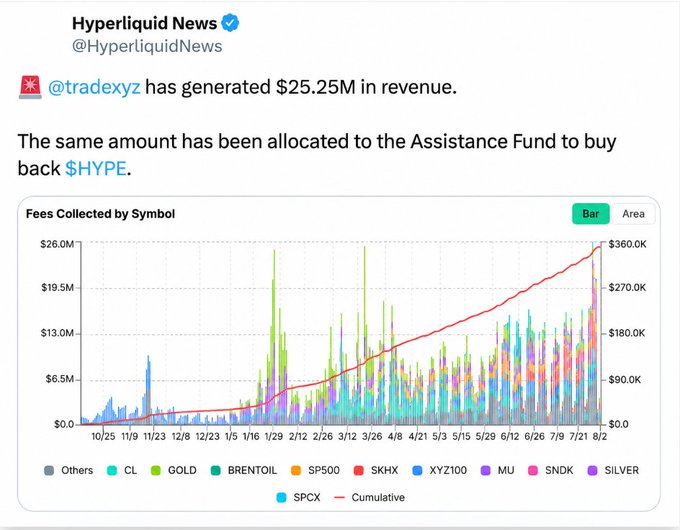 A tweet from @HyperliquidNews stating '@tradexyz has generated $25.25M in revenue' with the same amount allocated to the Assistance Fund to buy back $HYPE, accompanied by a 'Fees Collected by Symbol' bar/area chart showing trading volumes for symbols like CL, GOLD, BRENTOIL, SP500, SKHX, XYZ100, MU, SNDK, SILVER, and SPCX.