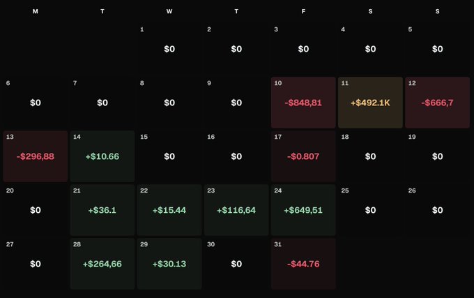 A monthly Robinhood trading calendar showing a major gain of +$492.1K on October 11th (the highlighted green cell), surrounded by various gains and losses including -$848.81, -$666.7, +$649.51, and +$264.66 across other days, which the post claims came from a single $CASHCAT memecoin trade that nearly made them half a million dollars.