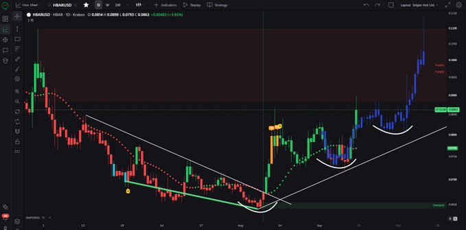 A TradingView chart of HBAR/USD on a 1-day timeframe shows the price at 0.0889 (-5.93%), with the caption highlighting HBAR's strong performance relative to a prior fractal pattern, supported by bullish daily, 3-day, and now weekly trends, with no signs of an imminent pullback despite eventual retests of the trending dots.