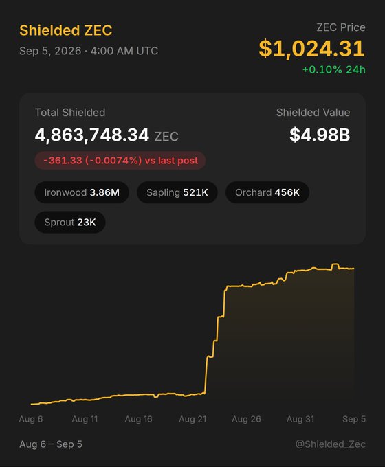 Shielded ZEC dashboard from Sep 5, 2026 showing ZEC Price $1,024.31 (+0.10% 24h), Total Shielded 4,863,748.34 ZEC ($4.98B), with breakdown by Ironwood 3.86M, Sapling 521K, Orchard 456K, Sprout 23K, and a 30-day growth chart.