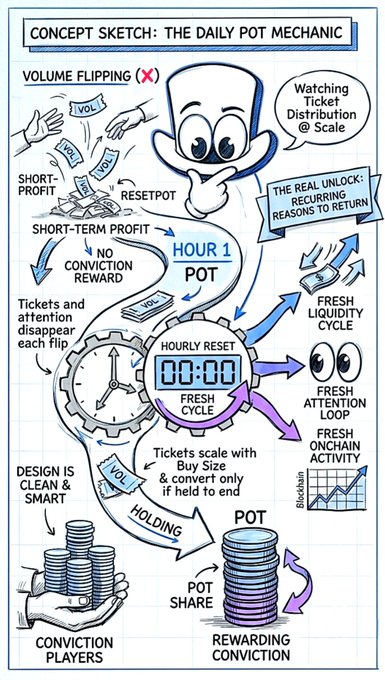 Hand-drawn concept sketch on lined notebook paper titled 'CONCEPT SKETCH: THE DAILY POT MECHANIC,' illustrating a ticket distribution system with arrows, gears, a clock at 00:00, and notes about volume flipping, hourly resets, liquidity cycles, and conviction players contributing to a coin pot.