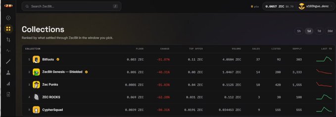 A cryptocurrency tracking interface showing ZEC coin collections including Bitfoots, ZecBro Genesis - Shielded, Zec Punks, ZEC ROCKS, and CypherSquad with price changes displayed.