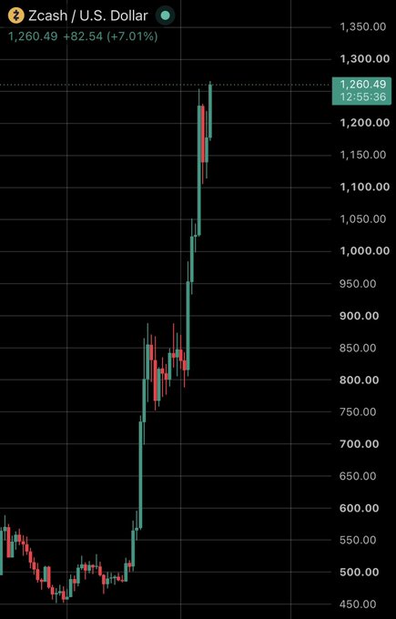 A candlestick chart of Zcash (ZEC) against the U.S. Dollar shows a sharp upward price movement, with the current value at $1,260.49 (up +$82.54 or +7.01%), having surged from the $500 range to above $1,200 in a steep rally. The image illustrates the dramatic price spike referenced in the post, visually capturing the "pumping" action the user is asking about.