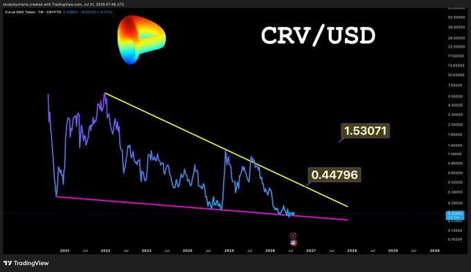 A TradingView chart shows the CRV/USD Curve DAO Token price on a weekly timeframe, with the price currently at $0.44796 bouncing near a long-term descending support trendline, suggesting a potential reversal upward toward the $1.53071 resistance level.