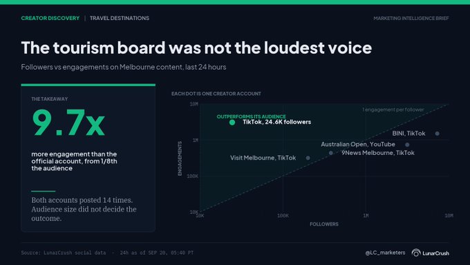 A dark-themed marketing intelligence infographic from LunarCrush titled 'The tourism board was not the loudest voice' showing a scatter plot comparing follower counts to engagement rates for Melbourne travel accounts, highlighting a 9.7x engagement takeaway.
