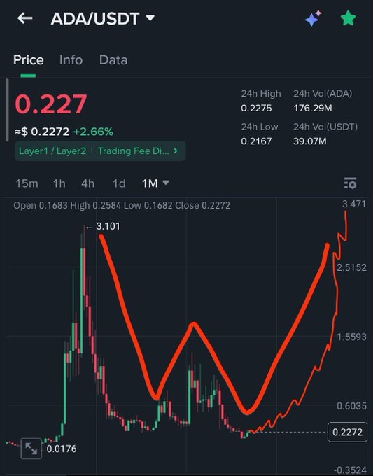 A candlestick chart of ADA/USDT displays a 1-month price view with a current price of $0.227 (+2.66%), where a hand-drawn red "W" pattern highlights the claimed bullish reversal, though the caption's enthusiasm about a $3 starting price appears to contradict the actual chart data showing ADA trading far below that level.