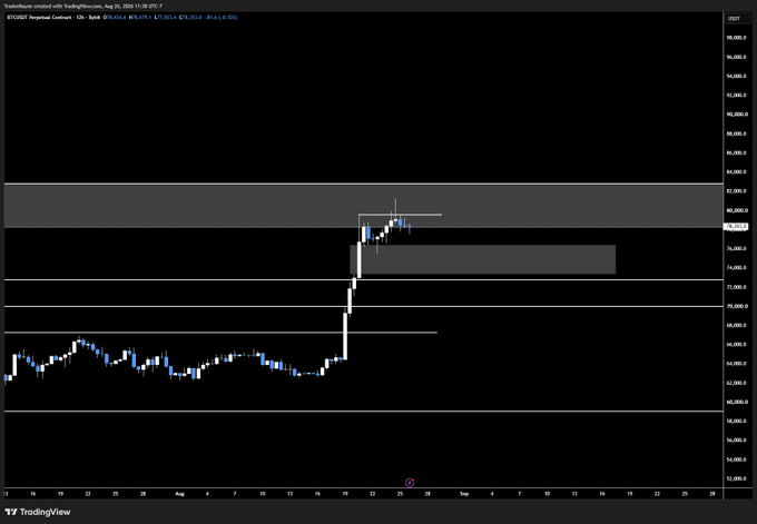 A TradingView daily chart for BTC/USDT shows price consolidating near $71,000 after a sharp rally from around $64,000, with the post "$BTC" highlighting the cryptocurrency's current resistance level at the upper boundary of the highlighted zone.