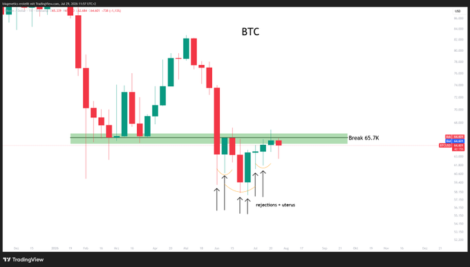 BTC daily chart showing price rejecting multiple times off the ~$59-60K support zone (marked with arrows as "rejections w/ wick") just below the highlighted "Break 65.7K" resistance level, with BTC currently trading at $63,945 — illustrating the lower wicks referenced in the post.