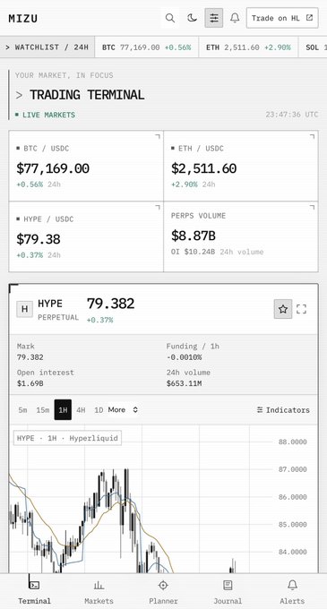 A mobile trading terminal interface on MIZU displays the Trading Terminal page with live market data for BTC/USDC at $77,169.00 (+0.56%) and ETH/USDC at $2,511.60 (+2.90%), along with a HYPE/USDC perpetual chart showing a current price of 79.382 with +0.37% gain over 24h, illustrating the app's chart-focused, low-clutter mobile design.