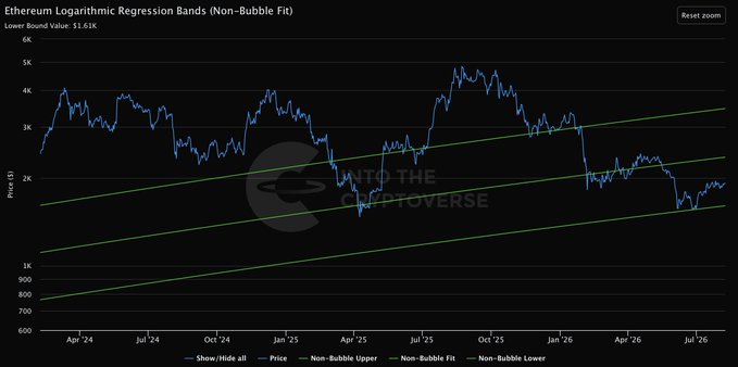 The image is a logarithmic regression chart tracking Ethereum ($ETH) price from April 2024 through July 2026, showing the price oscillating between a lower bound around $1,500 and an upper bound near $4,500, with a current price of approximately $1,630K (likely a mislabel of $1,630). The chart, titled "Ethereum Logarithmic Regression Bands (Non-Bubble Fit)" by "Into the Cryptoverse," supports the post's bullish thesis by illustrating how ETH repeatedly tests its lower regression bands during bearish phases before rallying back toward the upper bounds—reinforcing the argument that each "ETH is dead" moment has historically preceded significant repricings rather than signaled true weakness.