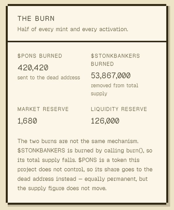 Cryptocurrency dashboard titled 'THE BURN' showing $PONS BURNED: 420,420 (sent to the dead address), $STONKBANKERS BURNED: 53,867,000 (removed from total supply), MARKET RESERVE: 1,680, and LIQUIDITY RESERVE: 126,000.