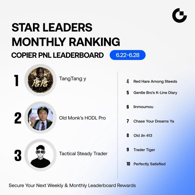 A 'STAR LEADERS MONTHLY RANKING - COPIER PNL LEADERBOARD' for 6.22-6.28, listing top traders: 1. TangTang y, 2. Old Monk's HODL Pro, 3. Tactical Steady Trader, with ranks 4-10 including Red Hare Among Steeds and Trader Tiger.