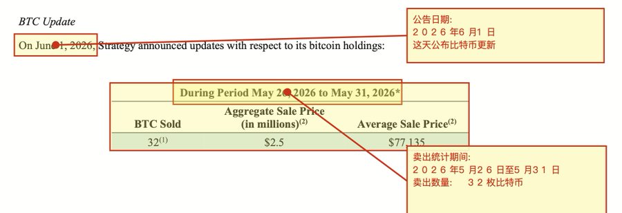 The image shows a screenshot of a white document with red text, which appears to be a report or summary about Bitcoin transactions. It includes information about the sale price of Bitcoins during the period May 26th - 31st, as well as the average sale price for these Bitcoins. The document also mentions that MSTR/MicroStrategy sold 32 bitcoins natively between May 26 and 30.