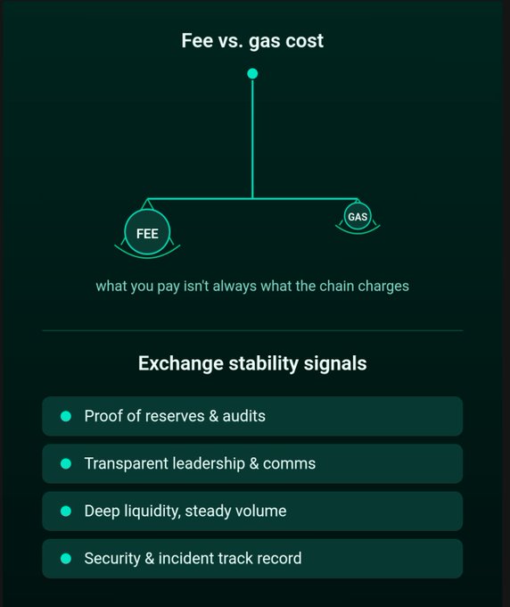 Dark-themed infographic comparing 'Fee vs. gas cost' with a balance scale graphic, noting 'what you pay isn't always what the chain charges', and listing 'Exchange stability signals' including proof of reserves, transparent leadership, deep liquidity, and security.