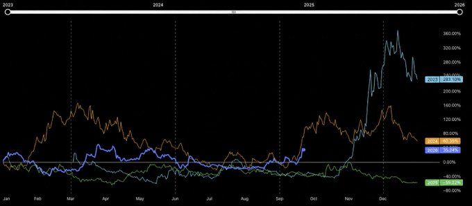 A financial chart spanning 2023-2026 showing multiple data lines with notable values including 2023 at 287.70%, 2025 at -25.21%, 2026 at -30.34%, and 2026 at -32.44%, with a dramatic spike in late 2025 reaching above 320%.