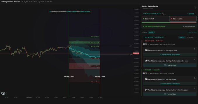 The image displays a TradingView interface showing Bitcoin's price chart (BTC/USD) with a "Bitcoin - Weekly Candle" analysis panel highlighting bearish week statistics, including 78% of bearish weeks putting the high later and 76% pushing it higher above the open, supporting the post's argument that a bearish close from current levels is atypical.
