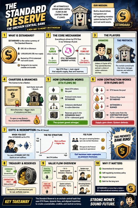Infographic titled "THE STANDARD RESERVE" explaining an onchain central bank on Ethereum, with sections on STANDARD coin, mechanism, bankers, charters, expansion/contraction, and value flow.