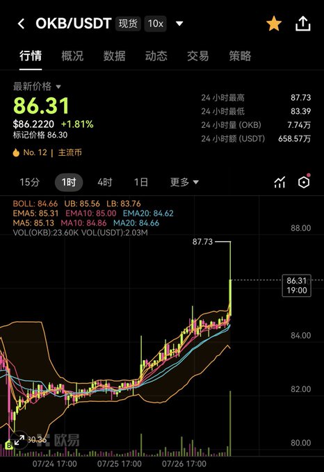 A mobile trading chart showing the OKB/USDT cryptocurrency pair at $86.31 with a 1.81% increase.