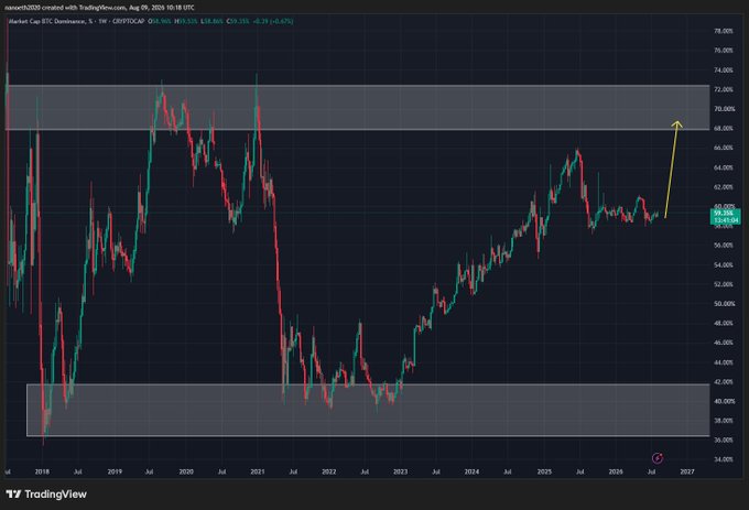 A TradingView weekly chart of BTC.D (Bitcoin Dominance) on Coinbase showing the price at $59.55 with an annotation projecting a push toward the 68-72% resistance zone, supporting the post's argument that Bitcoin dominance will continue to outperform altcoins in the coming months.