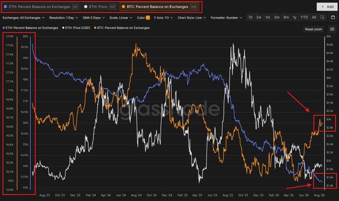 A TradingView chart displays three metrics over time (Aug '23 to Aug '26): ETH Price [USD] (white), ETH Percent Balance on Exchanges (blue), and BTC Percent Balance on Exchanges (orange), with red arrows highlighting the divergence where ETH's exchange balance has declined to ~13.3% while BTC's has risen to ~16.6% since April.
