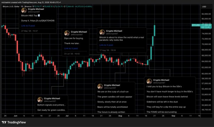 A TradingView Bitcoin/USD chart from Crypto Michael (@MichaelXBT) features several highlighted tweets predicting price movements, including a July 2 post noting "Bottom signals everywhere," a July 16 post stating "We are on the cusp of a bull run," and an August 27 post advising "I told you to buy Bitcoin in the 50k's," aligning with the claim that his calls predicted Bitcoin's summer rally from lows near $52k to highs above $73k.