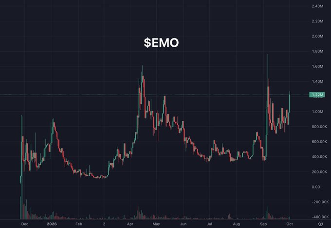 A trading chart of the $EMO memecoin showing significant volatility from December 2025 through October, with the current price highlighted at approximately 1.22M and notable spikes reaching around 1.7M in both spring and fall. The chart illustrates the volatile micro-cap nature of one of the featured Monad memecoins, consistent with the post's claim that these assets have promising-looking charts.