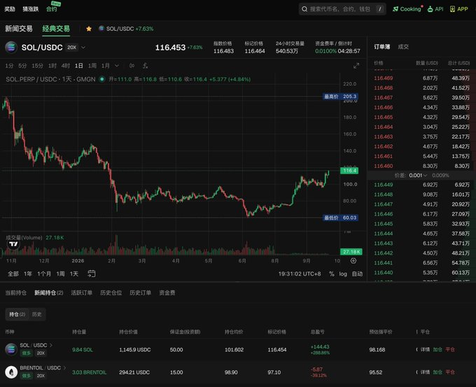 A cryptocurrency trading chart showing SOL/USDC on what appears to be a Chinese exchange platform, displaying a price of 116.453 with a +7.63% change.