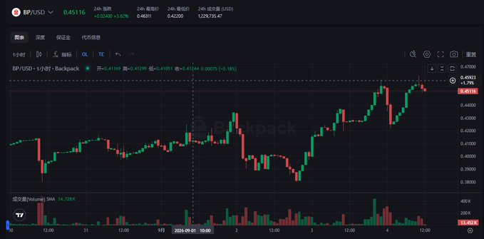 A cryptocurrency trading chart on the Backpack exchange shows the BP/USD pair priced at 0.45116, up 5.62% over 24 hours, with a candlestick price graph and trading volume displayed below.