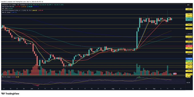 This TradingView chart displays Ethereum (ETH/USD) on a daily timeframe, showing a price recovery from around $2,100 to a current level near $2,600, with multiple moving averages (5, 10, 20, 50, 100, 200 EMA/SMA) visible and an RSI indicator at 64.68, supporting the post's claim of healthy consolidation following the upward move.
