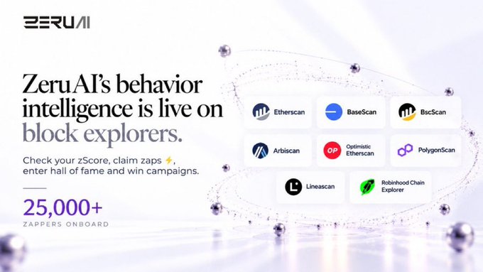 A marketing slide stating "ZeruAI's behavior intelligence is live on block explorers" with 25,000+ zappers onboard, displaying logos for Etherscan, BaseScan, BscScan, Arbiscan, Optimistic Etherscan, PolygonScan, Linescan, and Robinhood Chain Explorer.