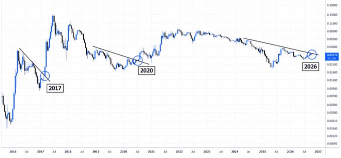 The image shows an ETH/BTC weekly candlestick chart from 2016 to 2027, with annotations highlighting trendline breakouts at "2017," "2020," and "2026," where ETH/BTC is currently testing the descending trendline near the 0.03175–0.03130 level—mirroring the setup that preceded ETH's strong outperformance in prior cycles and suggesting a potential breakout ahead for altcoins.
