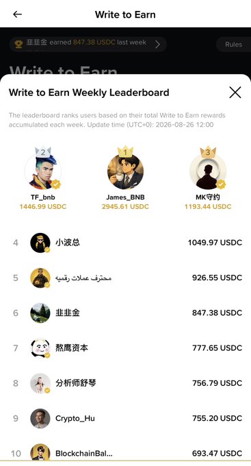 A Binance "Write to Earn Weekly Leaderboard" screenshot showing "James_BNB" ranked #2 with 2,945.61 USDC earned, supporting the post's claim of earning nearly $3k in one week.