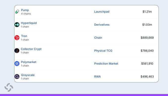 A crypto revenue leaderboard shows Pump ($1.21M, Launchpad, 4 chains) at the top, followed by Hyperliquid ($1.03M, Derivatives), Tron ($889,669), Collector Crypt ($786,040), Polymarket ($561,910), and Grayscale ($496,463), illustrating Pump's recent overtake of Hyperliquid in 24-hour revenue.