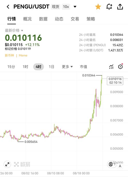 PENGU/USDT 4-hour chart shows a sharp rally with the latest price at $0.010116 (+12.11%), surging from a recent low of $0.005654 to a 24-hour high of $0.010344 — visually confirming the "起飞" (takeoff) mentioned in the post as the token breaks out near its peak.