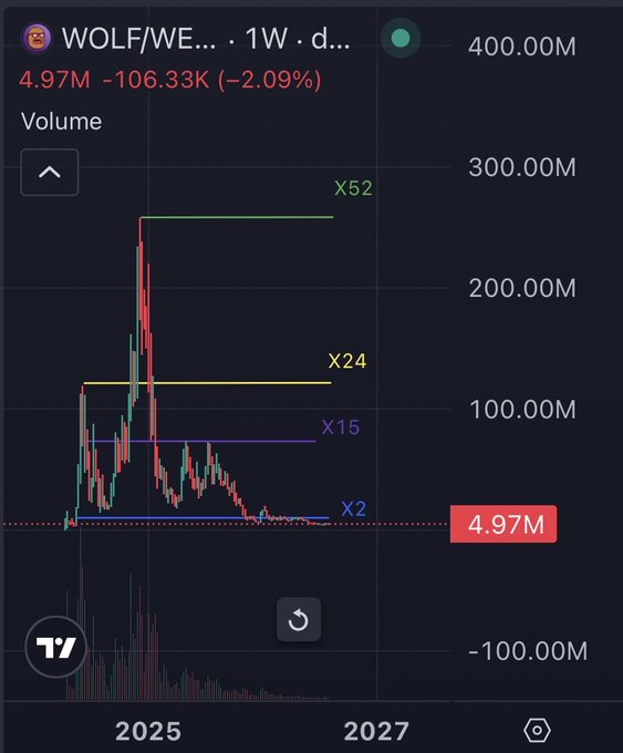 A weekly price chart of WOLF/WE shows Landwolf currently trading at 4.97M, down 2.09%, with horizontal markers indicating potential price targets of x2 (2K), x15 (15K), x24 (24K), and x52 (52K) based on hypothetical $1,000 investments—with the post's color-coded lines matching the chart's blue, purple, yellow, and green levels above the current price.
