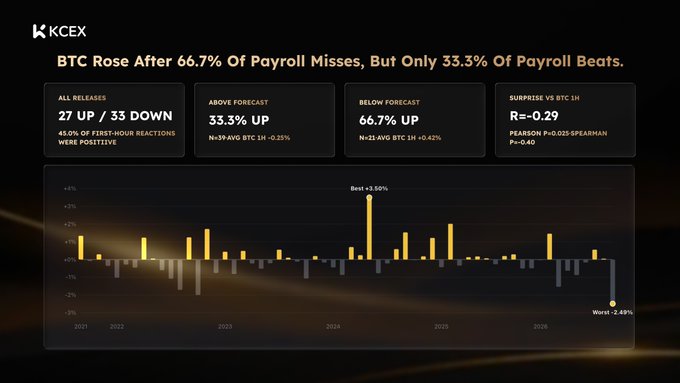A KCEX financial infographic titled 'BTC Rose After 66.7% Of Payroll Misses, But Only 33.3% Of Payroll Beats' displays statistics: 27 up/33 down across all releases, 33.3% up when above forecast, 66.7% up when below forecast, with a Pearson correlation of -0.29, alongside a bar chart spanning 2021-2026.