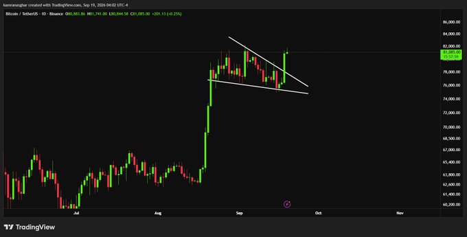 A TradingView candlestick chart of Bitcoin (bitcoinusd) shows price action with a descending triangle pattern drawn in white lines, with current price around $80,083 and trading between roughly $74k and $84k.