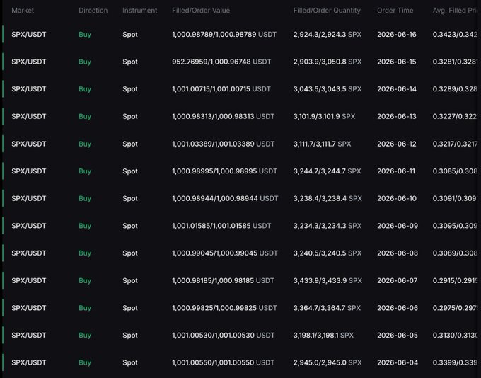 The image shows a screenshot of a trading platform called SPX (Simple Trade Exchange), with several trade options displayed on its screen. The post talks about investing $1,000 into SPX every single day and highlights that they know exactly how huge this SPX will become in the future. It also suggests having conversations to help others understand the potential benefits of trading on SPX, using real examples from the platform's data.