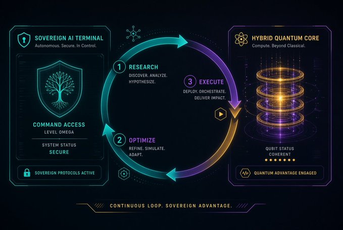 A futuristic digital dashboard titled 'SOVEREIGN AI TERMINAL' and 'HYBRID QUANTUM CORE' displays a cyclical workflow of Research, Optimize, and Execute with glowing neon graphics.