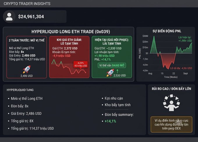 A Vietnamese-language crypto trader insights dashboard titled 'CRYPTO TRADER INSIGHTS' showing a Hyperliquid long ETH trade with a +14.1% profit and $24,961,304 portfolio value.
