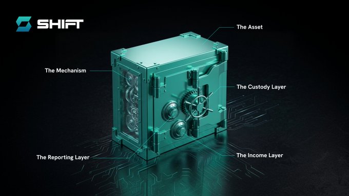 Shift logo with a teal digital vault diagram labeled with components: The Asset, The Mechanism, The Custody Layer, The Income Layer, and The Reporting Layer.