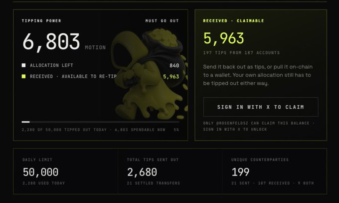 A dashboard screen titled 'TIPPING POWER' shows 6,803 MOTION points and 5,963 claimable tips received, with a button reading 'SIGN IN WITH X TO CLAIM'.