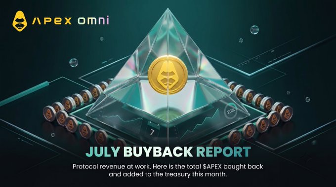 An 'APEX OMNI' graphic titled 'JULY BUYBACK REPORT' shows a glowing golden APEX coin inside a transparent pyramid on a circuit board, with text explaining 'Protocol revenue at work. Here is the total $APEX bought back and added to the treasury this month.'