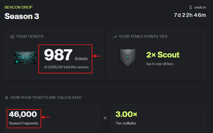 The image displays a Teneo Beacon Drop dashboard for Season 3, showing 987 tickets (of 3,685,014 total) earned from 46,000 Season Fragments multiplied by a 3.00x tier multiplier, with the season ending in 7 days, 22 hours, and 46 minutes—emphasizing the urgency to keep farming and using tickets for Gacha before the season closes.