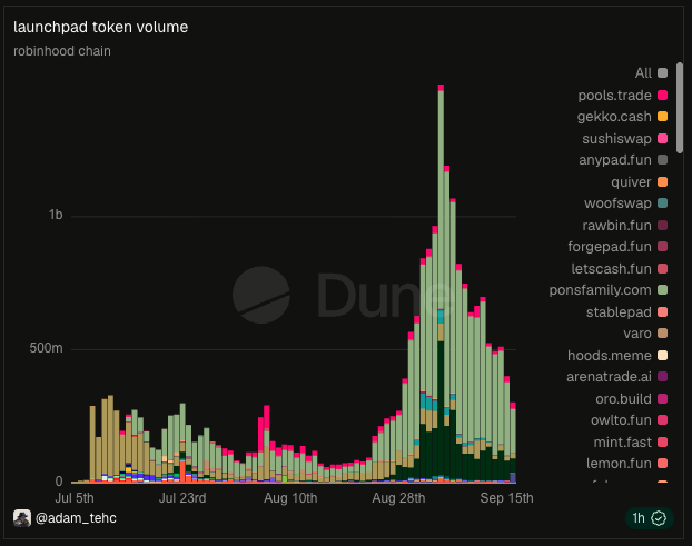 A Dune Analytics chart titled "launchpad token volume" tracks daily trading volume across various launchpads on Robinhood Chain from July 5th to September 15th, showing a massive spike peaking above $1b around early September (largely driven by pools.trade) before sharply declining to under $500m by mid-September, with the labeled 1h timeframe filter and credit to @adam_tehc in the corner.