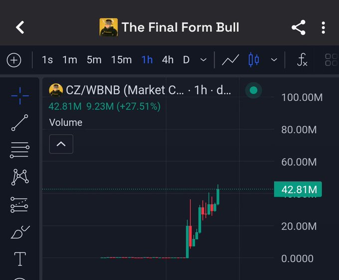 The image shows a TradingView chart titled "The Final Form Bull" displaying the CZ/WBNB trading pair on the 1-hour timeframe, with volume surging to 42.81M (+27.51%) and a notable recent spike in trading activity depicted by green and red candlesticks. This visual reinforces the post's bullish sentiment toward $CZ, illustrating the strong upward momentum and significant volume increase referenced in the caption.