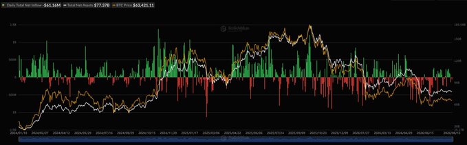 A financial chart showing daily total net inflows and net asset values with candlestick patterns and line graphs tracking market performance over time.