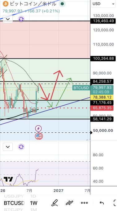 A trading chart for BTCUSD (Bitcoin/USD) showing a current price of 79,997.93 with red and green price prediction arrows drawn over the candlesticks.